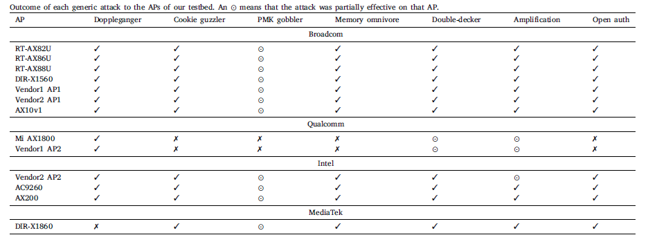 Generic DoS attacks on WPA3