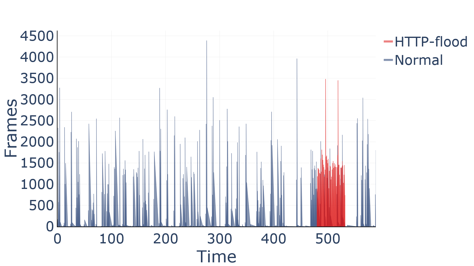 HTTP flood against Cloudflare